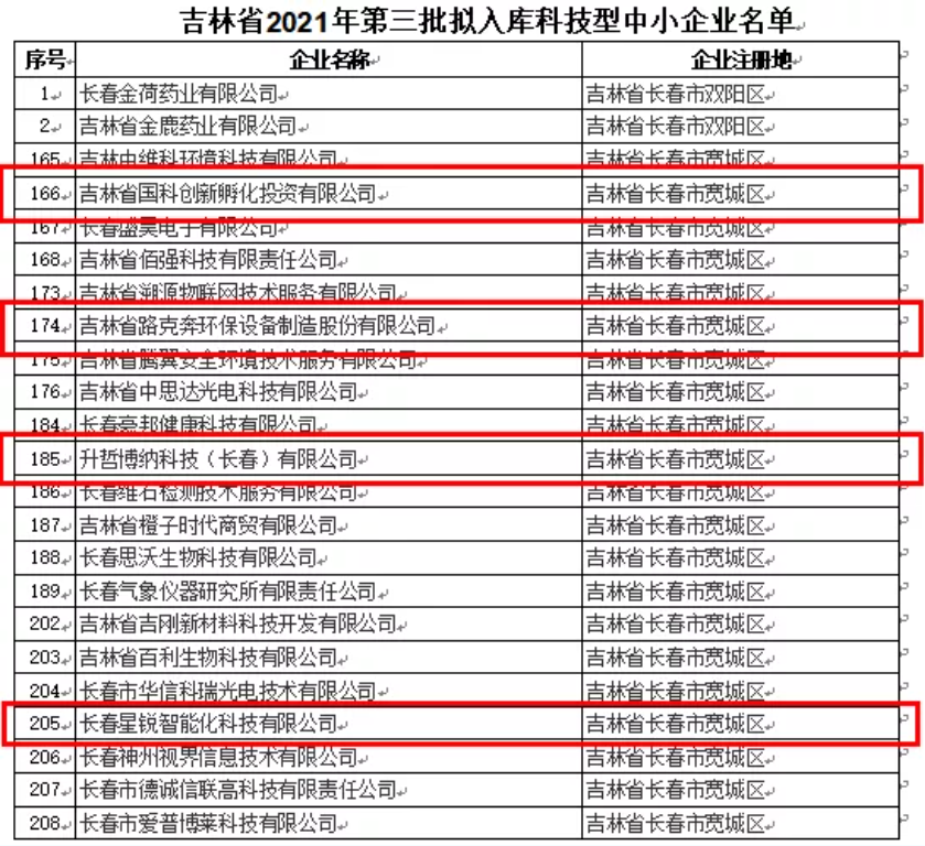 喜訊｜吉林省2021年第三批擬入庫科技型中小企業(yè)名單公示，平臺輔導(dǎo)企業(yè)榮譽(yù)上榜！