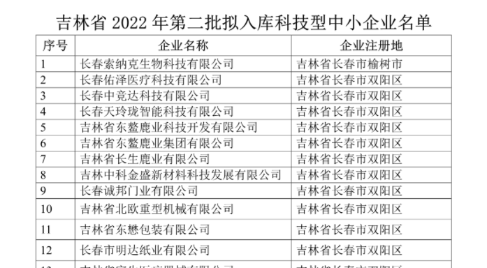 吉林省2022年第二批入庫(kù)科技型中小企業(yè)名單公示，平臺(tái)孵化服務(wù)企業(yè)榮譽(yù)上榜！